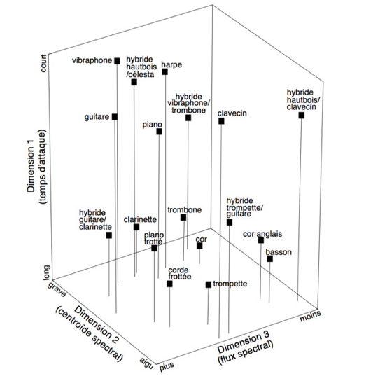 McAdams Experiment on musical timbre