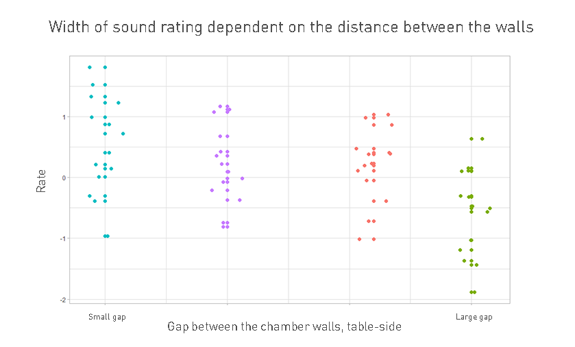 Width of sound rating dependent on the distance between the walls